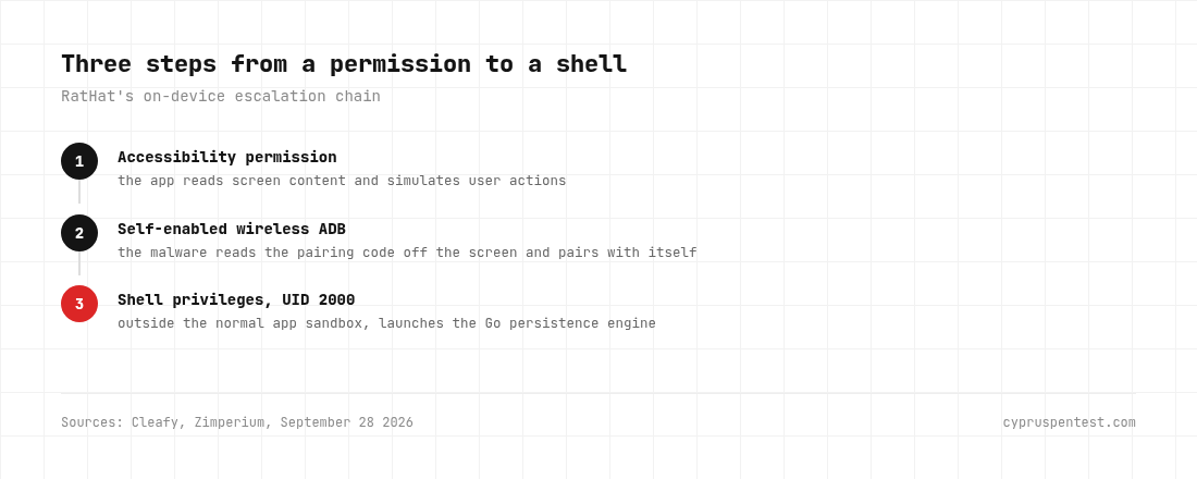 RatHat's escalation chain: from an Accessibility permission grant to self-enabled wireless ADB and shell privileges at UID 2000