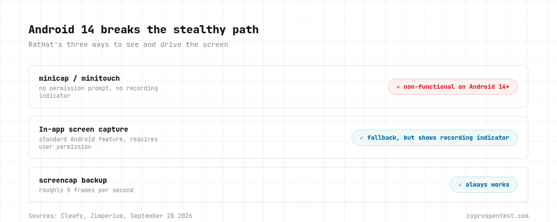 RatHat's three ways to control the screen: the stealthy minicap/minitouch path with no permission prompt fails on Android 14+, forcing a fallback to the visible in-app screen capture method or a slower screencap backup