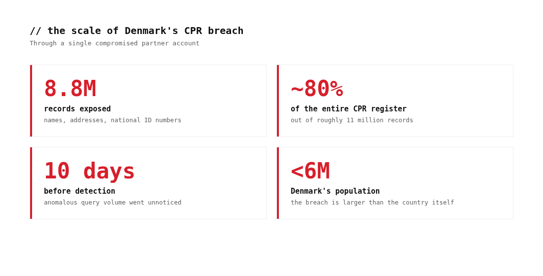 The scale of Denmark's CPR breach: 8.8 million records, 80% of the register, 10 days to detection